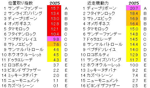 2025　プロキオンＳ　位置取り指数